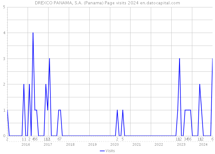 DREXCO PANAMA, S.A. (Panama) Page visits 2024 