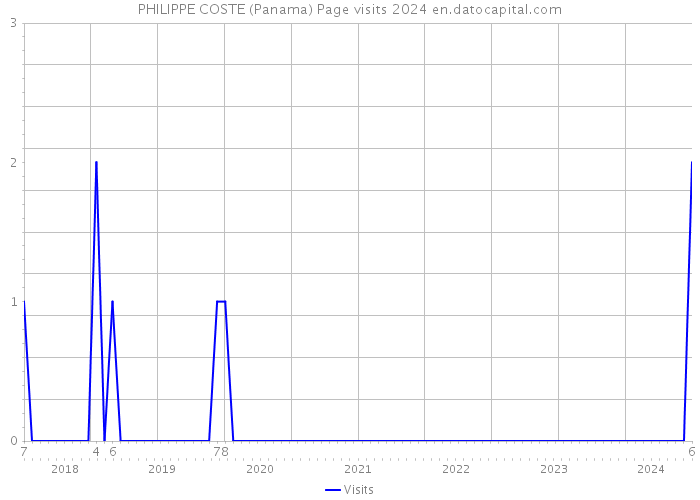 PHILIPPE COSTE (Panama) Page visits 2024 