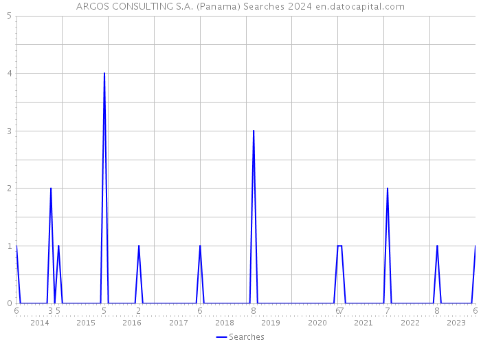 ARGOS CONSULTING S.A. (Panama) Searches 2024 