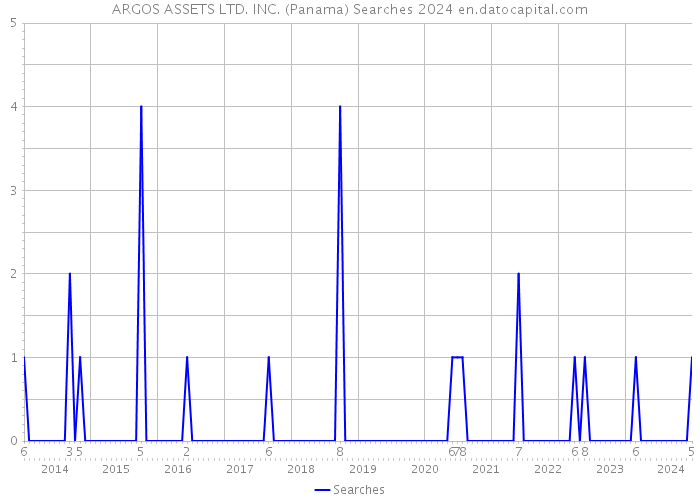 ARGOS ASSETS LTD. INC. (Panama) Searches 2024 