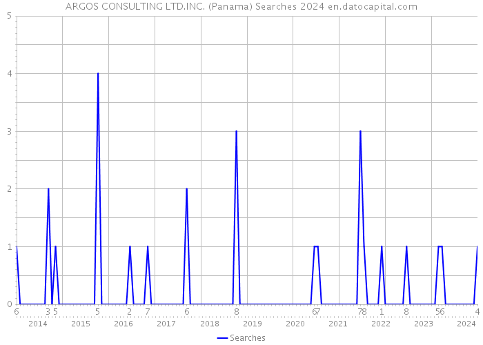 ARGOS CONSULTING LTD.INC. (Panama) Searches 2024 