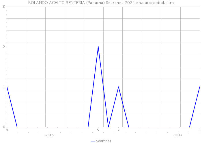ROLANDO ACHITO RENTERIA (Panama) Searches 2024 