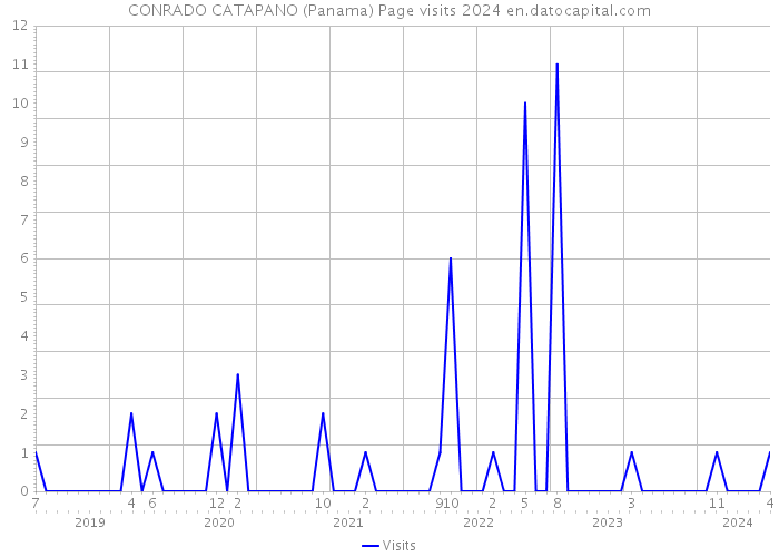 CONRADO CATAPANO (Panama) Page visits 2024 
