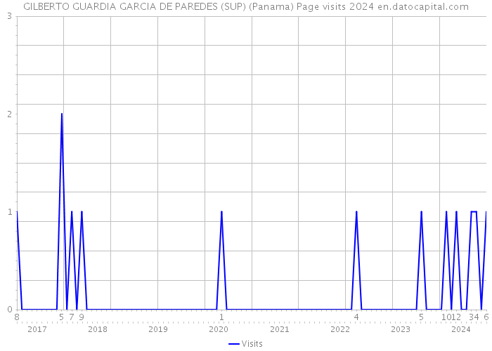 GILBERTO GUARDIA GARCIA DE PAREDES (SUP) (Panama) Page visits 2024 
