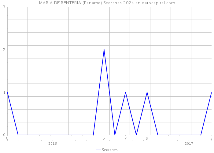 MARIA DE RENTERIA (Panama) Searches 2024 