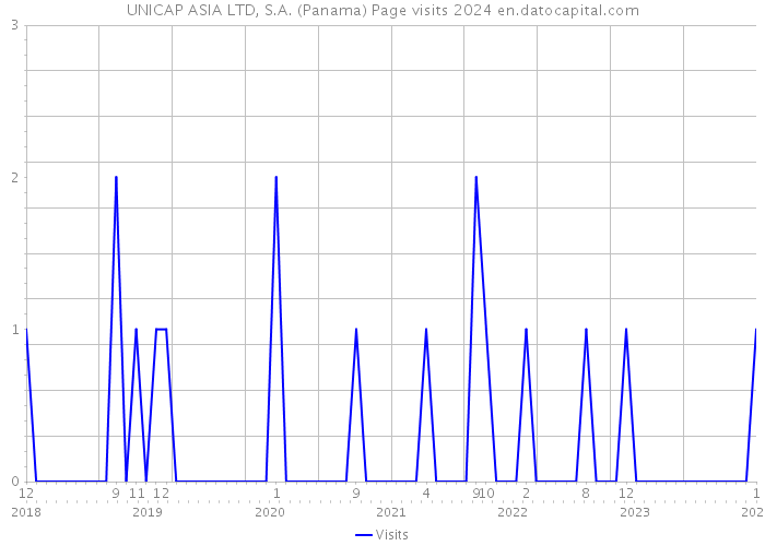 UNICAP ASIA LTD, S.A. (Panama) Page visits 2024 