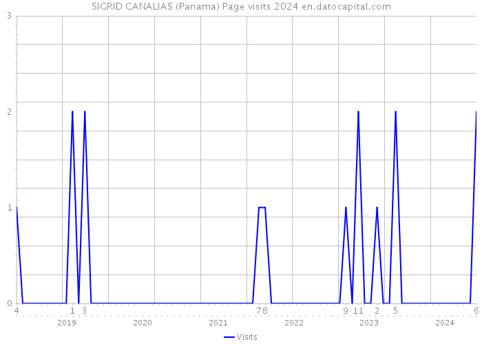 SIGRID CANALIAS (Panama) Page visits 2024 