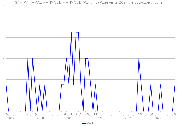 SAMIRA YAMAL MAHMOUD MAHMOUD (Panama) Page visits 2024 