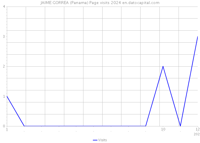 JAIME GORREA (Panama) Page visits 2024 