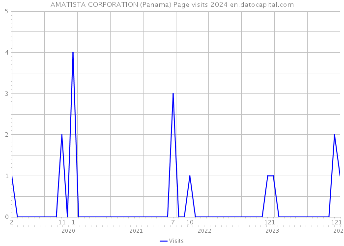 AMATISTA CORPORATION (Panama) Page visits 2024 