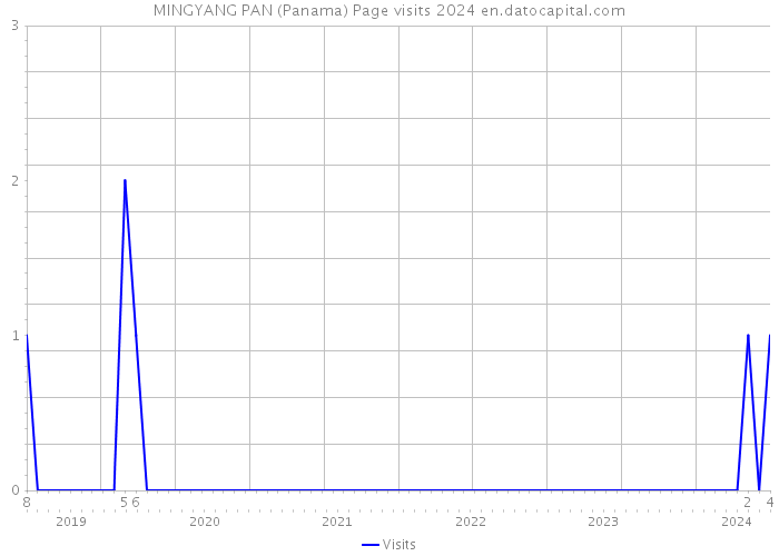 MINGYANG PAN (Panama) Page visits 2024 
