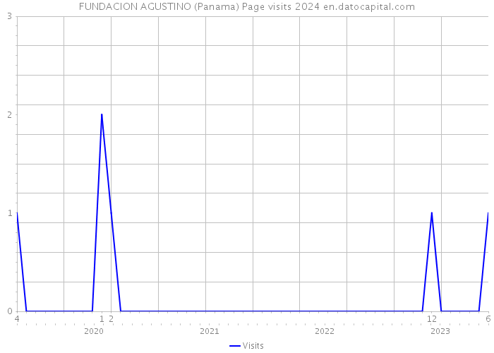FUNDACION AGUSTINO (Panama) Page visits 2024 