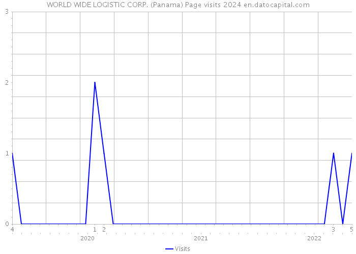WORLD WIDE LOGISTIC CORP. (Panama) Page visits 2024 