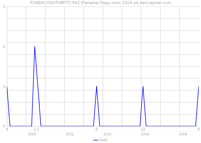 FUNDACION PUERTO PAZ (Panama) Page visits 2024 