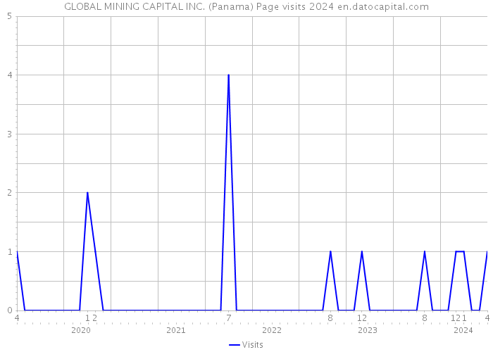 GLOBAL MINING CAPITAL INC. (Panama) Page visits 2024 
