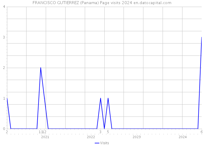 FRANCISCO GUTIERREZ (Panama) Page visits 2024 