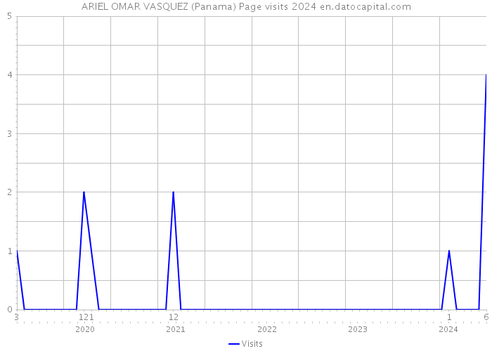 ARIEL OMAR VASQUEZ (Panama) Page visits 2024 