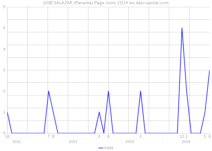 JOSE SALAZAR (Panama) Page visits 2024 