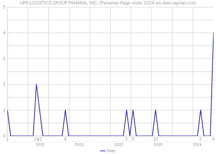 UPS LOGISTICS GROUP PANAMA, INC. (Panama) Page visits 2024 