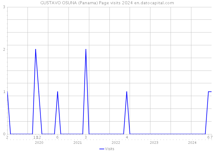GUSTAVO OSUNA (Panama) Page visits 2024 