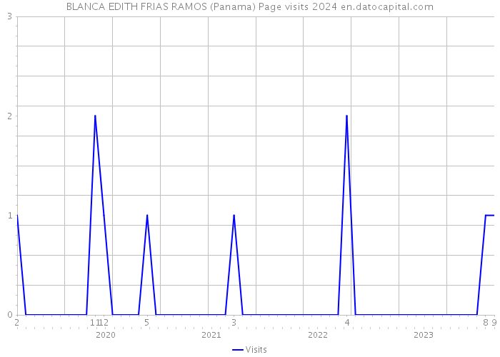 BLANCA EDITH FRIAS RAMOS (Panama) Page visits 2024 