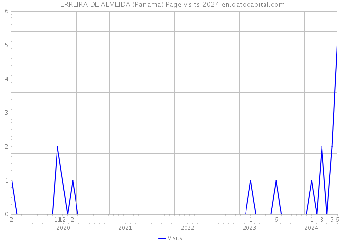 FERREIRA DE ALMEIDA (Panama) Page visits 2024 