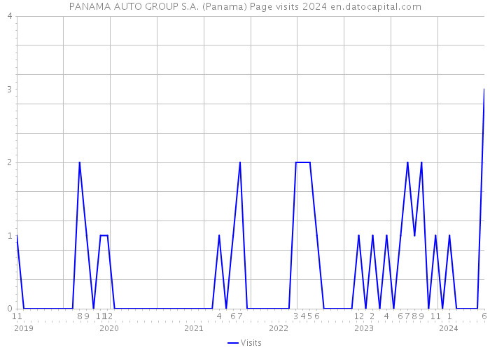 PANAMA AUTO GROUP S.A. (Panama) Page visits 2024 
