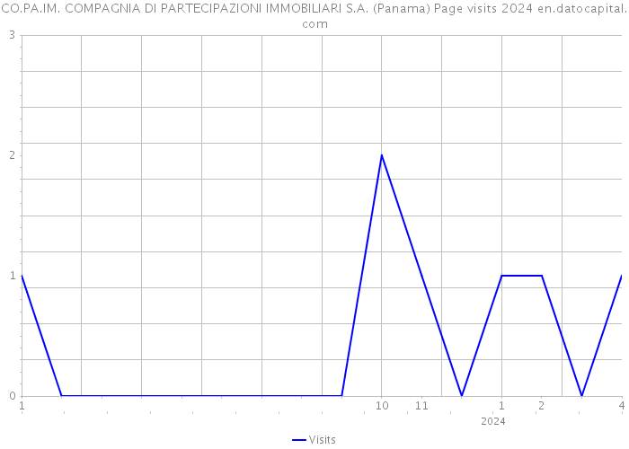 CO.PA.IM. COMPAGNIA DI PARTECIPAZIONI IMMOBILIARI S.A. (Panama) Page visits 2024 