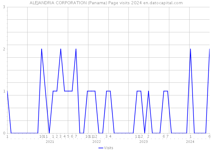 ALEJANDRIA CORPORATION (Panama) Page visits 2024 