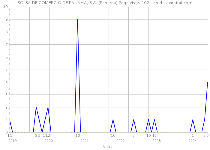 BOLSA DE COMERCIO DE PANAMA, S.A. (Panama) Page visits 2024 