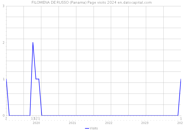 FILOMENA DE RUSSO (Panama) Page visits 2024 