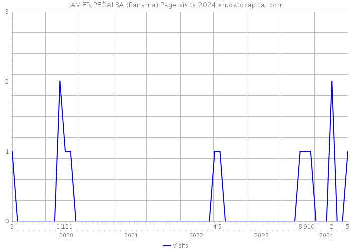 JAVIER PEÖALBA (Panama) Page visits 2024 