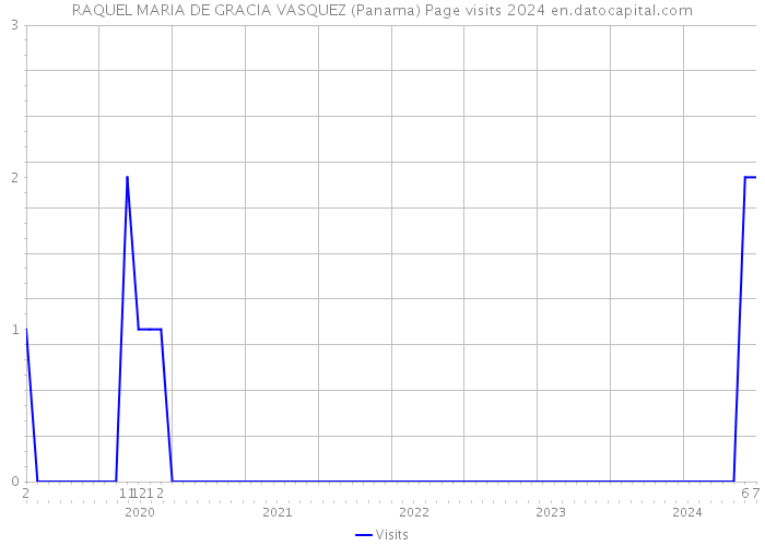 RAQUEL MARIA DE GRACIA VASQUEZ (Panama) Page visits 2024 