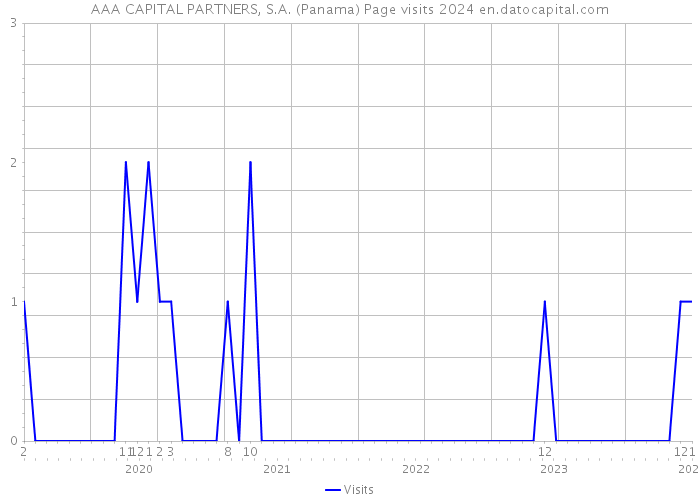 AAA CAPITAL PARTNERS, S.A. (Panama) Page visits 2024 