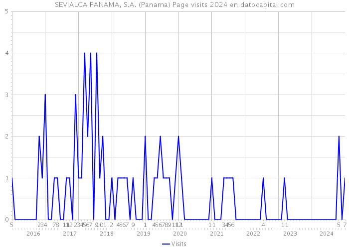 SEVIALCA PANAMA, S.A. (Panama) Page visits 2024 