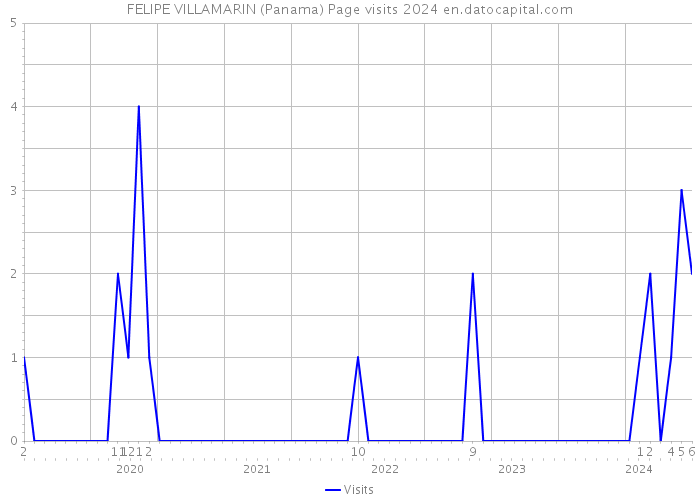 FELIPE VILLAMARIN (Panama) Page visits 2024 