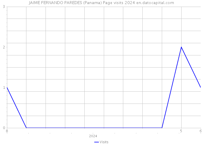 JAIME FERNANDO PAREDES (Panama) Page visits 2024 