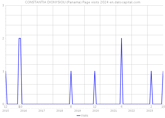 CONSTANTIA DIONYSIOU (Panama) Page visits 2024 