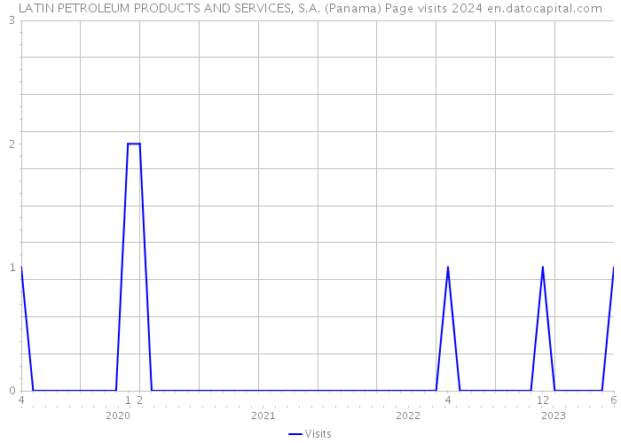LATIN PETROLEUM PRODUCTS AND SERVICES, S.A. (Panama) Page visits 2024 