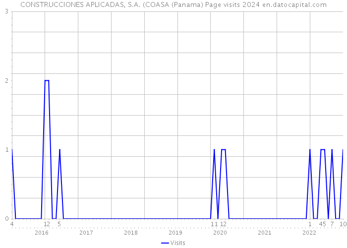 CONSTRUCCIONES APLICADAS, S.A. (COASA (Panama) Page visits 2024 