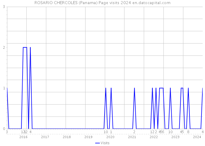 ROSARIO CHERCOLES (Panama) Page visits 2024 