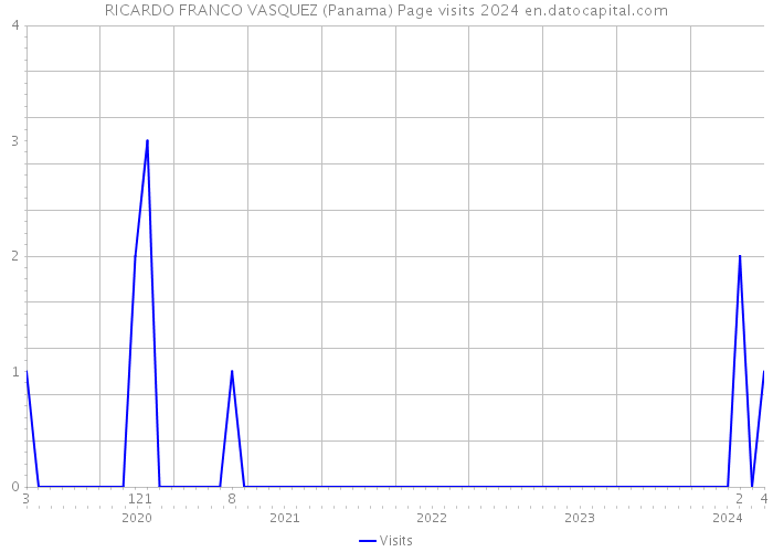 RICARDO FRANCO VASQUEZ (Panama) Page visits 2024 