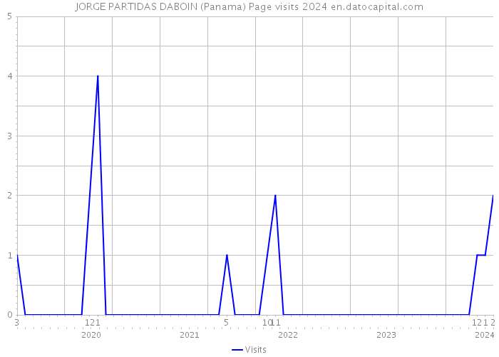 JORGE PARTIDAS DABOIN (Panama) Page visits 2024 