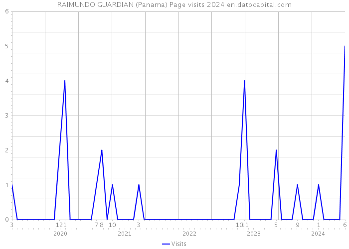 RAIMUNDO GUARDIAN (Panama) Page visits 2024 