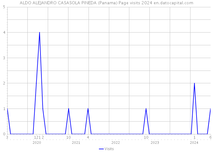 ALDO ALEJANDRO CASASOLA PINEDA (Panama) Page visits 2024 