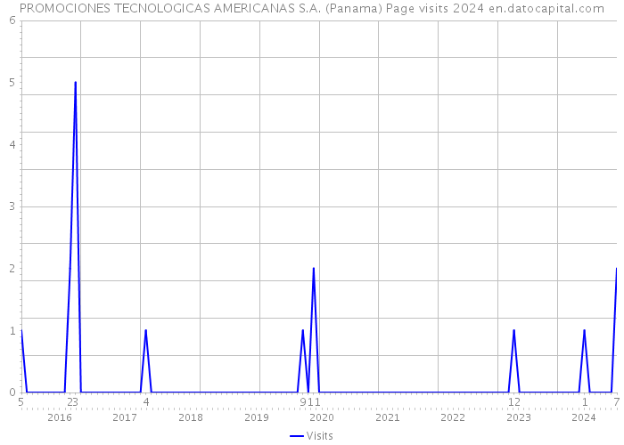 PROMOCIONES TECNOLOGICAS AMERICANAS S.A. (Panama) Page visits 2024 