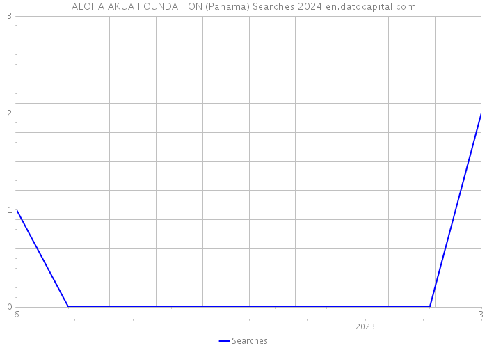 ALOHA AKUA FOUNDATION (Panama) Searches 2024 