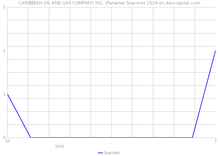 CARIBBEAN OIL AND GAS COMPANY INC. (Panama) Searches 2024 
