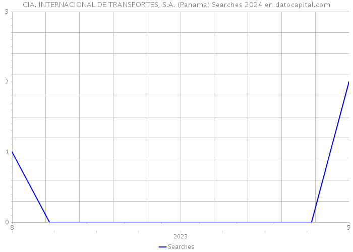 CIA. INTERNACIONAL DE TRANSPORTES, S.A. (Panama) Searches 2024 