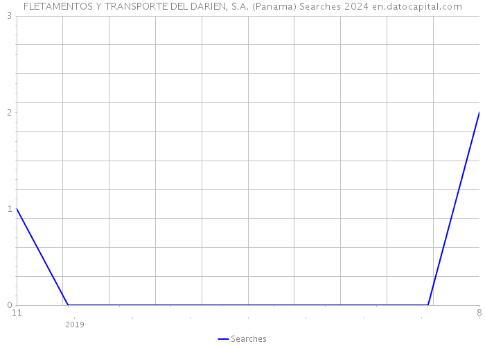 FLETAMENTOS Y TRANSPORTE DEL DARIEN, S.A. (Panama) Searches 2024 